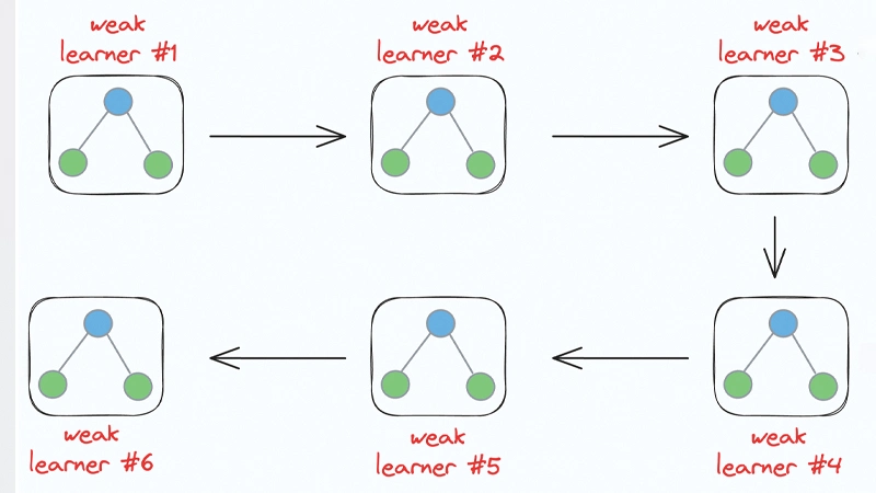 الگوریتم AdaBoost