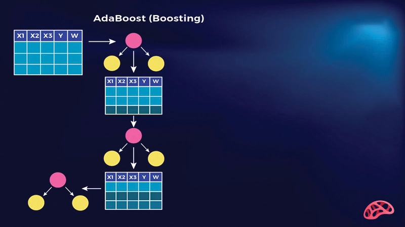 الگوریتم AdaBoost
