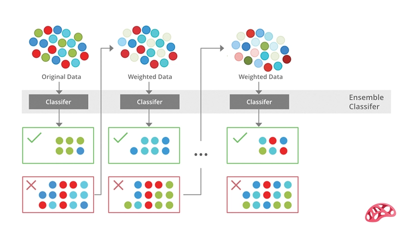 الگوریتم AdaBoost