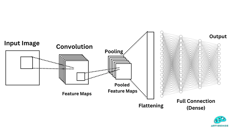 convolutional-neural-networks