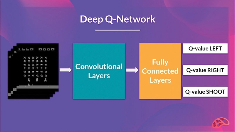 الگوریتم Deep Q-Network (DQN)