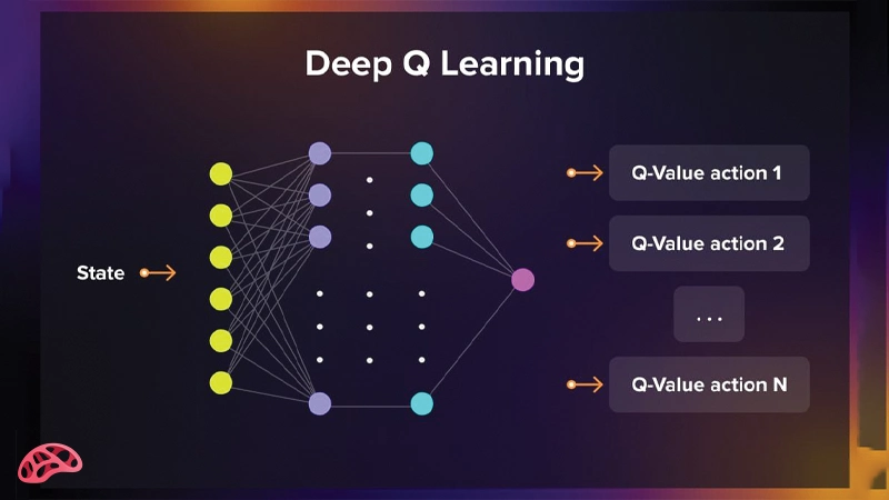 الگوریتم Deep Q-Network (DQN)