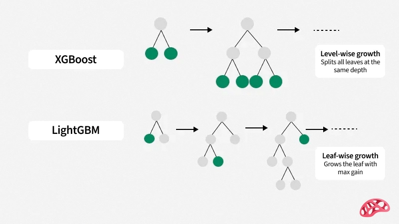 الگوریتم LightGBM