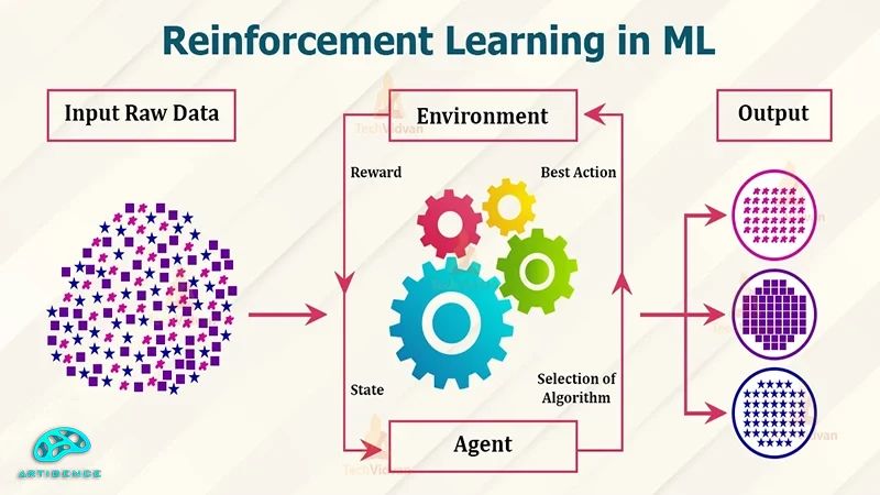 الگوریتم Q-Learning